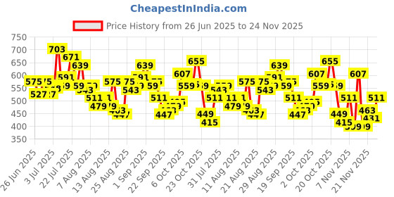 myntra.com glitchez Solid Raglan Sleeve Sweatshirt glitchez Price History Graph from 26 Jun 2025 to 24 Nov 2025