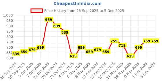 myntra.com glitchez Solid Relaxed Fit Shirt glitchez Price History Graph from 25 Sep 2025 to 5 Dec 2025
