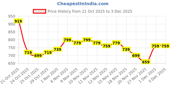 myntra.com glitchez Solid Ribbed Hooded Relaxed Pullover glitchez Price History Graph from 21 Oct 2025 to 3 Dec 2025