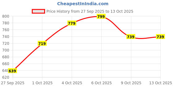 myntra.com glitchez Solid Round Neck Ribbed Oversized Pullover glitchez Price History Graph from 27 Sep 2025 to 13 Oct 2025
