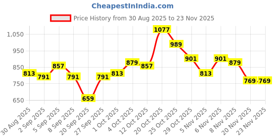 myntra.com glitchez Solid Shirt Collar Regular Fit Co-Ords glitchez Price History Graph from 30 Aug 2025 to 22 Nov 2025