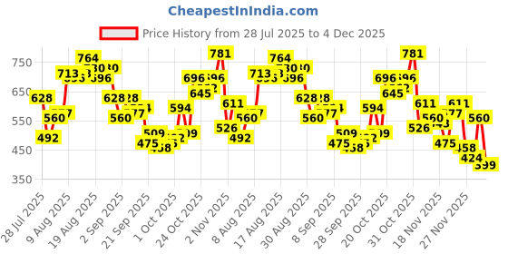 myntra.com glitchez Solid Spread Collar Relaxed Fit Casual Shirt glitchez Price History Graph from 28 Jul 2025 to 4 Dec 2025