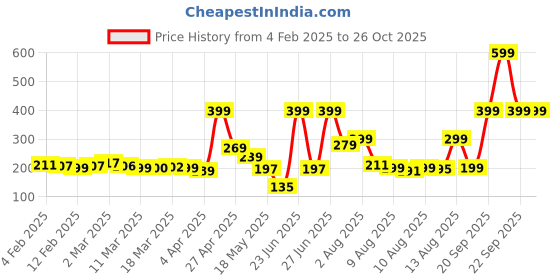 myntra.com glitchez Solo Swagger Printed Regular Fit T-shirt glitchez Price History Graph from 4 Feb 2025 to 26 Oct 2025