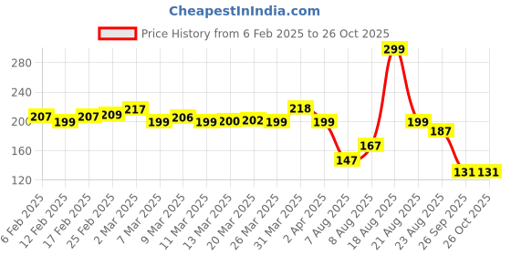 myntra.com glitchez Solo Swagger Printed Regular Fit T-shirt glitchez Price History Graph from 6 Feb 2025 to 25 Oct 2025