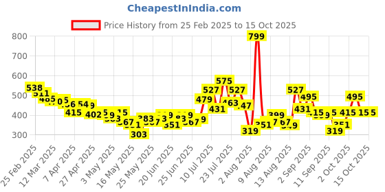 myntra.com glitchez Sophisticated Elegance High-Neck Fitted Top glitchez Price History Graph from 25 Feb 2025 to 15 Oct 2025