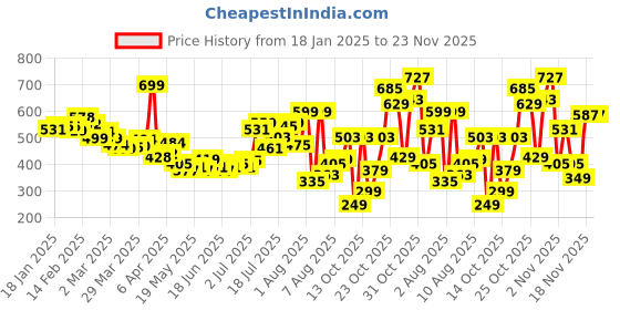 myntra.com glitchez Sophisticated Shapes Self-Design Relaxed Fit Semi Sheer Shirt glitchez Price History Graph from 18 Jan 2025 to 22 Nov 2025