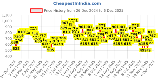 myntra.com glitchez Sophisticated Stripes Self-Design Cut-Out Detail Acrylic Pullover glitchez Price History Graph from 26 Dec 2024 to 6 Dec 2025
