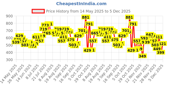 myntra.com glitchez Soul-Soothing Stripes Open Knits Cuban Collar Regular Fit Semi-Sheer Shirt glitchez Price History Graph from 14 May 2025 to 4 Dec 2025