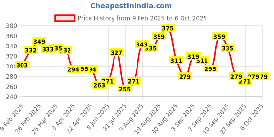 myntra.com glitchez Space Case Printed Oversized T-shirt glitchez Price History Graph from 9 Feb 2025 to 5 Oct 2025