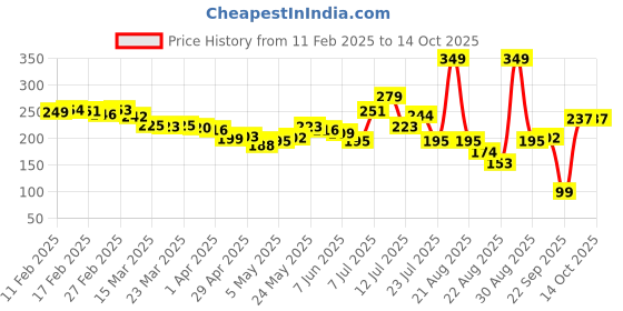 myntra.com glitchez Spacey Style Printed Tank Top glitchez Price History Graph from 11 Feb 2025 to 13 Oct 2025