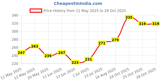 myntra.com glitchez Speak Up Style Printed Drop-Sleeves Oversized T-shirt glitchez Price History Graph from 11 May 2025 to 25 Oct 2025