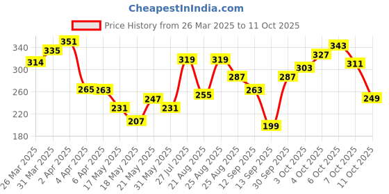 myntra.com glitchez Speak Your Style Colourblocked Printed Oversized T-shirt glitchez Price History Graph from 26 Mar 2025 to 11 Oct 2025