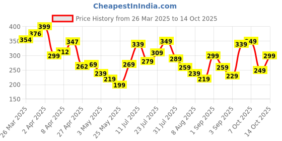 myntra.com glitchez Speak Your Style Printed V-Neck Oversized T-shirt glitchez Price History Graph from 26 Mar 2025 to 12 Oct 2025