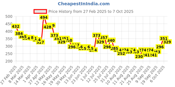 myntra.com glitchez Speak Your Style Typography Print Drop-Shoulder Sleeves Regular Fit T-shirt glitchez Price History Graph from 27 Feb 2025 to 7 Oct 2025