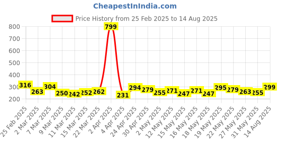 myntra.com glitchez Speaking Styles Drop-Shoulder Sleeves Oversized T-shirt glitchez Price History Graph from 25 Feb 2025 to 14 Aug 2025
