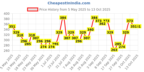 myntra.com glitchez Speaking Styles Printed Drop-Sleeves Oversized T-shirt glitchez Price History Graph from 5 May 2025 to 13 Oct 2025