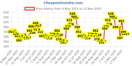 myntra.com glitchez Speculative Contrasts Ruched Detail Crop Fitted Top glitchez Price History Graph from 6 May 2025 to 22 Nov 2025