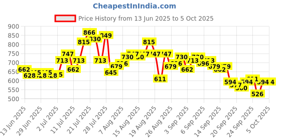 myntra.com glitchez Spider-Man Print & Checked Oversized Shirt glitchez Price History Graph from 13 Jun 2025 to 5 Oct 2025
