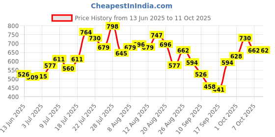 myntra.com glitchez Spider-Man Print Checked Oversized Shirt glitchez Price History Graph from 13 Jun 2025 to 11 Oct 2025
