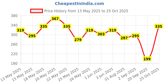 myntra.com glitchez Spider-Man Print Oversized Fit T-shirt glitchez Price History Graph from 13 May 2025 to 25 Oct 2025