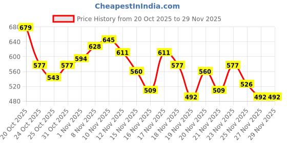 myntra.com glitchez Spiderman Print Terry Relaxed Fit Sweatshirt glitchez Price History Graph from 20 Oct 2025 to 27 Nov 2025