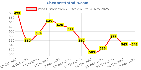 myntra.com glitchez Spiderman Print Terry Relaxed Fit Sweatshirt glitchez Price History Graph from 20 Oct 2025 to 28 Nov 2025