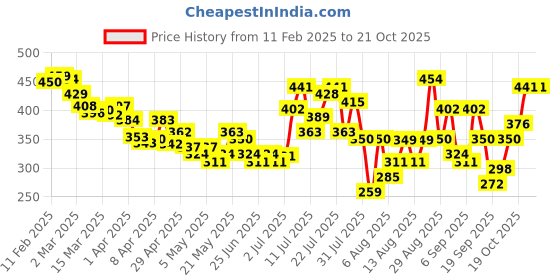 myntra.com glitchez Spirit Animals Shoulder Straps Styled Back Top glitchez Price History Graph from 11 Feb 2025 to 20 Oct 2025