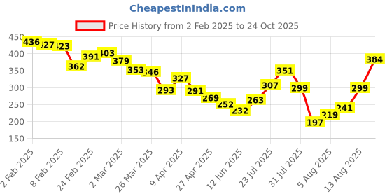 myntra.com glitchez Spirit Current Printed Relaxed Fit T-shirt glitchez Price History Graph from 2 Feb 2025 to 24 Oct 2025