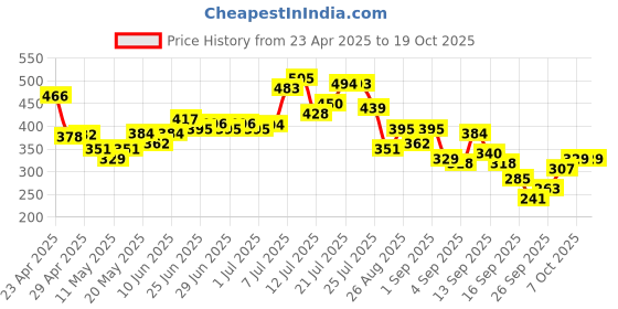 myntra.com glitchez Splash Wave Dyed Oversized T-shirt glitchez Price History Graph from 23 Apr 2025 to 17 Oct 2025