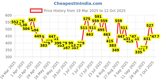 myntra.com glitchez Split Edge Ribbed Fitted Top glitchez Price History Graph from 19 Mar 2025 to 12 Oct 2025