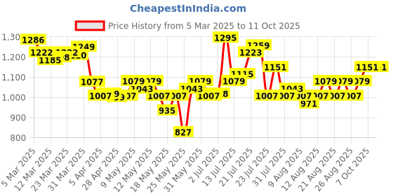 myntra.com glitchez Sporty Attitude Mock Collar Zip-Up Tracksuit glitchez Price History Graph from 5 Mar 2025 to 11 Oct 2025