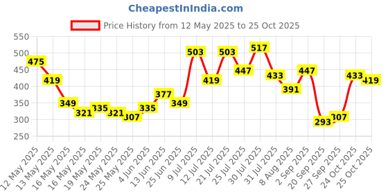myntra.com glitchez Sporty Chic Raglan Sleeves Fitted Crop Top glitchez Price History Graph from 12 May 2025 to 25 Oct 2025