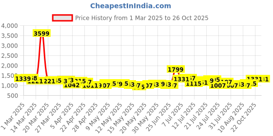 myntra.com glitchez Sporty Chic Side Striped Relaxed Fit Tracksuit glitchez Price History Graph from 1 Mar 2025 to 26 Oct 2025
