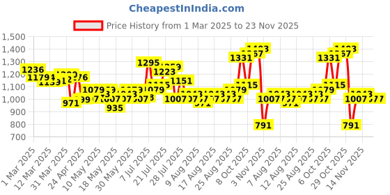 myntra.com glitchez Sporty Meets Comfort Typography Print Mock Collar Zip-Up Tracksuit glitchez Price History Graph from 1 Mar 2025 to 23 Nov 2025