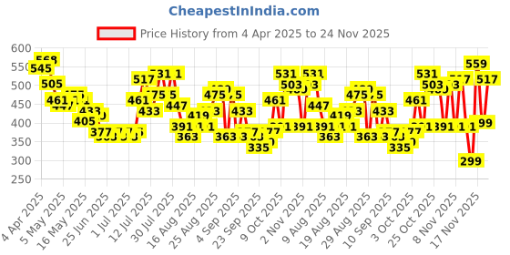 myntra.com glitchez Sporty Spice Relaxed Varsity Print Lace Top glitchez Price History Graph from 4 Apr 2025 to 24 Nov 2025
