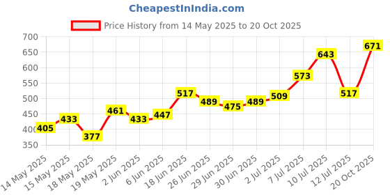 myntra.com glitchez Sporty Varsity Print Perforated Oversized Tshirt glitchez Price History Graph from 14 May 2025 to 19 Oct 2025