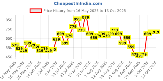myntra.com glitchez Spotted & Stunning Edge Printed Fit & Flare Dress glitchez Price History Graph from 16 May 2025 to 12 Oct 2025