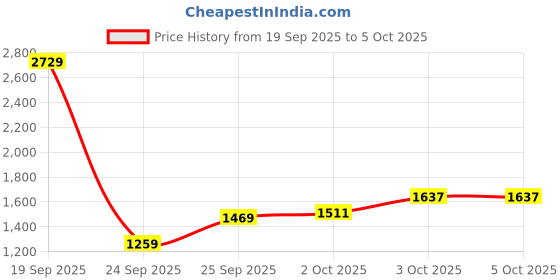 myntra.com glitchez Spread Collar Crop Tailored Jacket with Mock Pockets glitchez Price History Graph from 19 Sep 2025 to 5 Oct 2025
