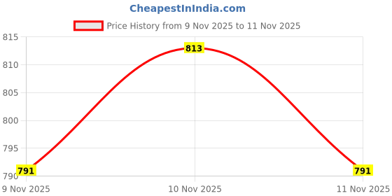 myntra.com glitchez Spread Collar Denim Jacket glitchez Price History Graph from 9 Nov 2025 to 10 Nov 2025