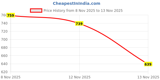 myntra.com glitchez Spread Collar Fleece Pullover with Welt Pocket glitchez Price History Graph from 8 Nov 2025 to 13 Nov 2025