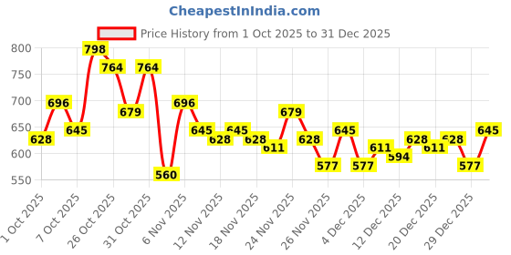 myntra.com glitchez Spread Collar Pure Cotton Regular Fit Shirt glitchez Price History Graph from 1 Oct 2025 to 29 Dec 2025