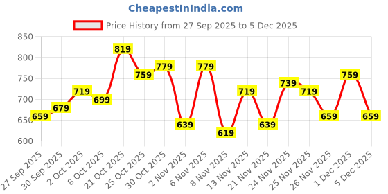 myntra.com glitchez Spread Collar Pure Cotton Relaxed Fit Shirt glitchez Price History Graph from 27 Sep 2025 to 5 Dec 2025