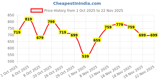 myntra.com glitchez Spread Collar Pure Cotton Relaxed Fit Shirt glitchez Price History Graph from 1 Oct 2025 to 22 Nov 2025