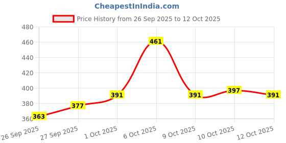 myntra.com glitchez Spread Collar Regular Fit Shirt glitchez Price History Graph from 26 Sep 2025 to 12 Oct 2025