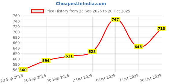 myntra.com glitchez Spread Collar Relaxed Fit Casual Shirt glitchez Price History Graph from 23 Sep 2025 to 20 Oct 2025