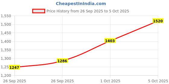 myntra.com glitchez Spread Collar Relaxed Sherpa Jacket glitchez Price History Graph from 26 Sep 2025 to 5 Oct 2025