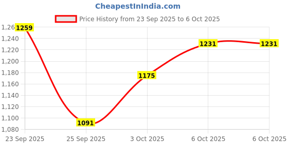 myntra.com glitchez Spread Collar Sherpa Relaxed Fit Button-Down Gilet Jacket glitchez Price History Graph from 23 Sep 2025 to 6 Oct 2025