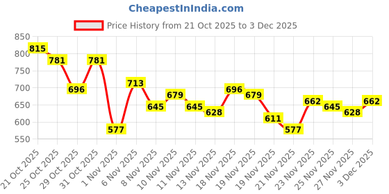 myntra.com glitchez Spread Collar Striped Casual Shirt glitchez Price History Graph from 21 Oct 2025 to 3 Dec 2025