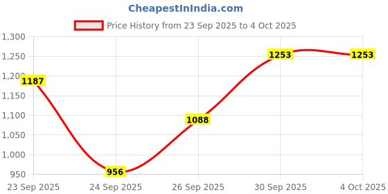 myntra.com glitchez Spread Collar Tailored Jacket glitchez Price History Graph from 23 Sep 2025 to 4 Oct 2025