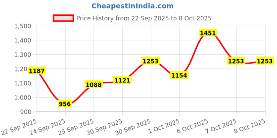 myntra.com glitchez Spread Collar Tailored Jacket glitchez Price History Graph from 22 Sep 2025 to 7 Oct 2025